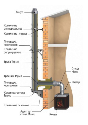 Дымоход ТиС выход через СТЕНУ